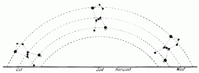 Bewegung des Sternbilds Orion am Himmel